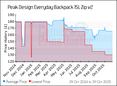 Best Price History for the Peak Design Everyday Backpack 15L Zip v2